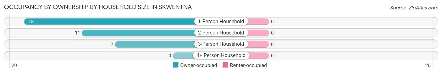 Occupancy by Ownership by Household Size in Skwentna
