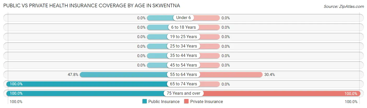 Public vs Private Health Insurance Coverage by Age in Skwentna