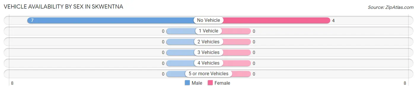 Vehicle Availability by Sex in Skwentna