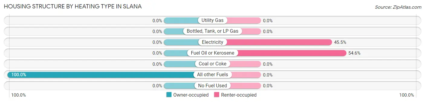 Housing Structure by Heating Type in Slana