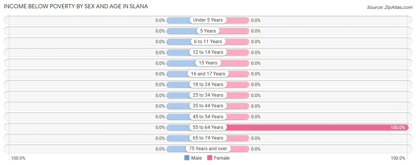 Income Below Poverty by Sex and Age in Slana