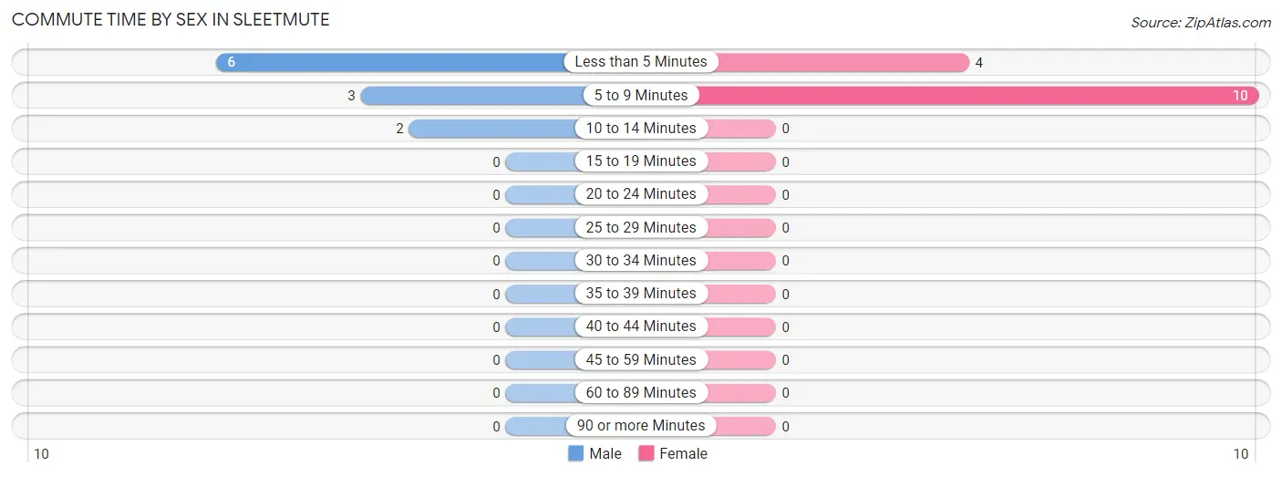 Commute Time by Sex in Sleetmute