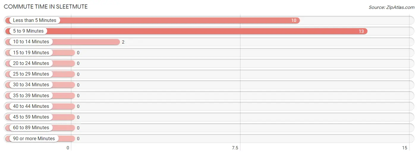 Commute Time in Sleetmute