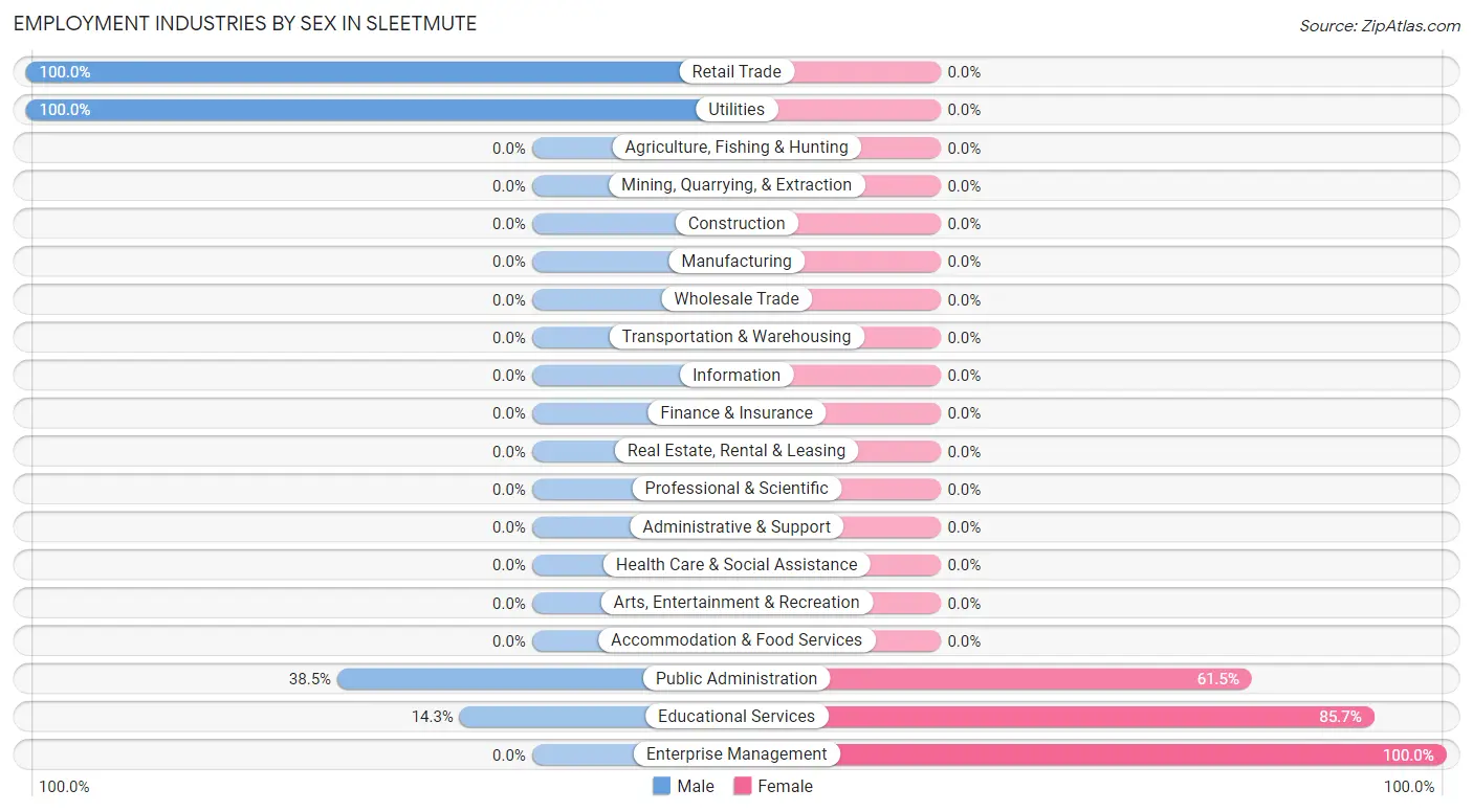 Employment Industries by Sex in Sleetmute