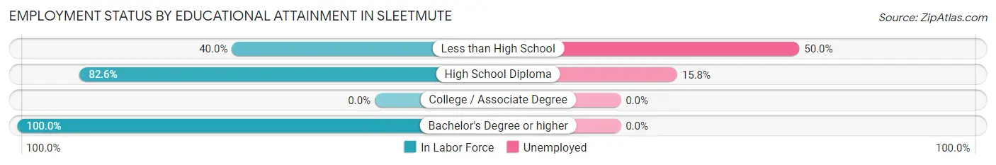 Employment Status by Educational Attainment in Sleetmute