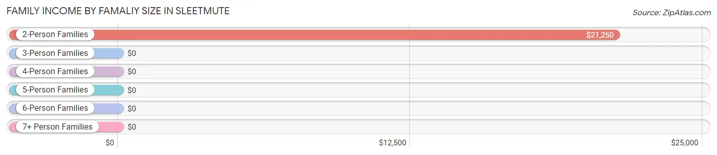 Family Income by Famaliy Size in Sleetmute