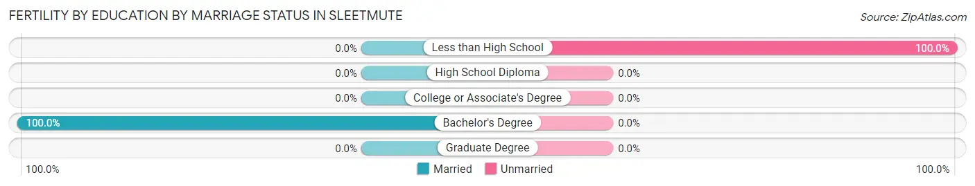 Female Fertility by Education by Marriage Status in Sleetmute