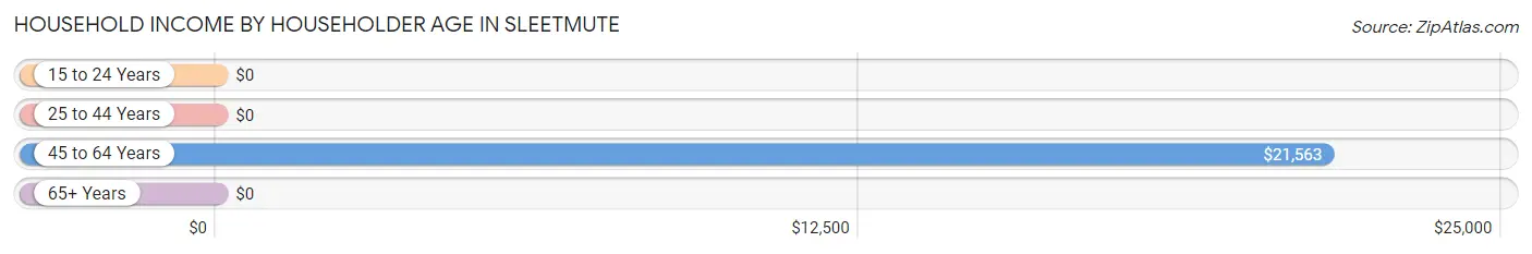 Household Income by Householder Age in Sleetmute
