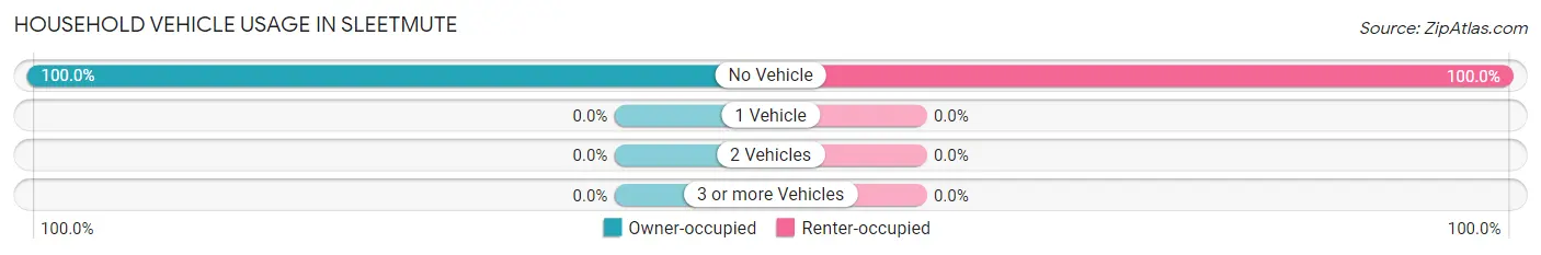 Household Vehicle Usage in Sleetmute