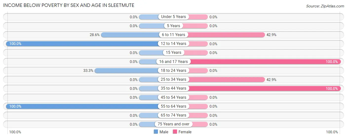 Income Below Poverty by Sex and Age in Sleetmute