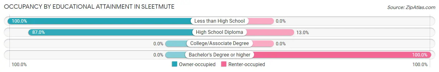 Occupancy by Educational Attainment in Sleetmute