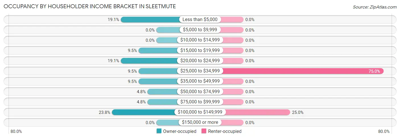 Occupancy by Householder Income Bracket in Sleetmute