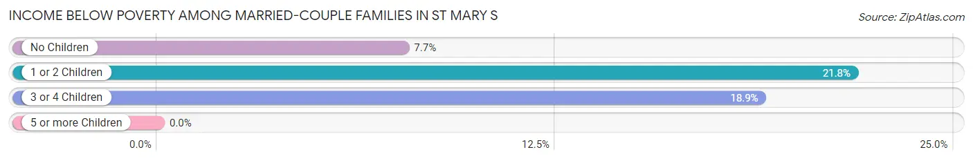 Income Below Poverty Among Married-Couple Families in St Mary s