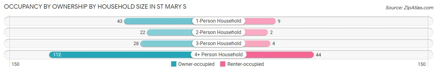 Occupancy by Ownership by Household Size in St Mary s