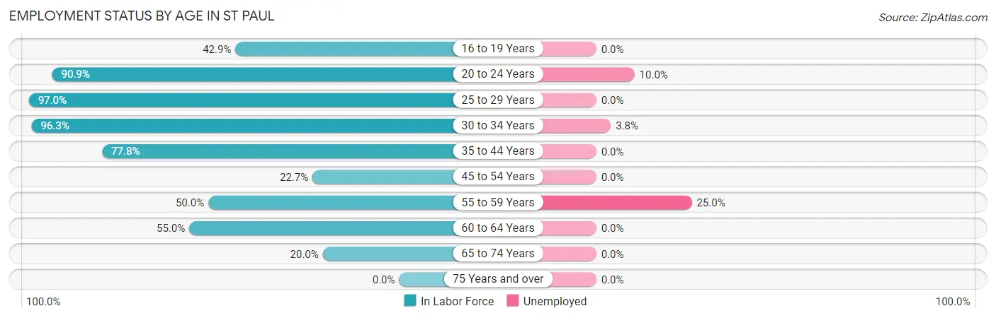 Employment Status by Age in St Paul