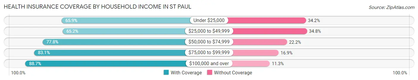 Health Insurance Coverage by Household Income in St Paul