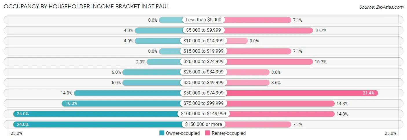 Occupancy by Householder Income Bracket in St Paul