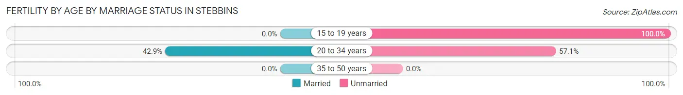 Female Fertility by Age by Marriage Status in Stebbins