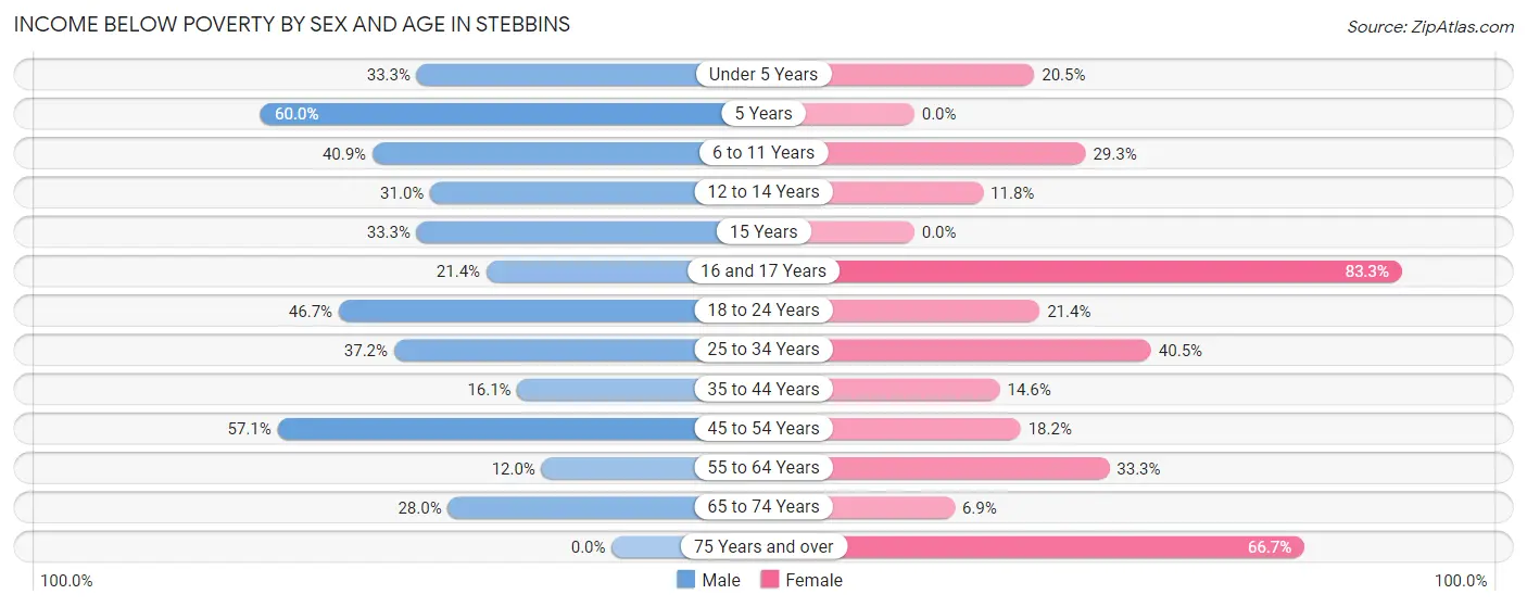 Income Below Poverty by Sex and Age in Stebbins