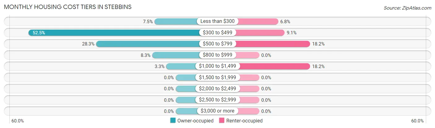 Monthly Housing Cost Tiers in Stebbins