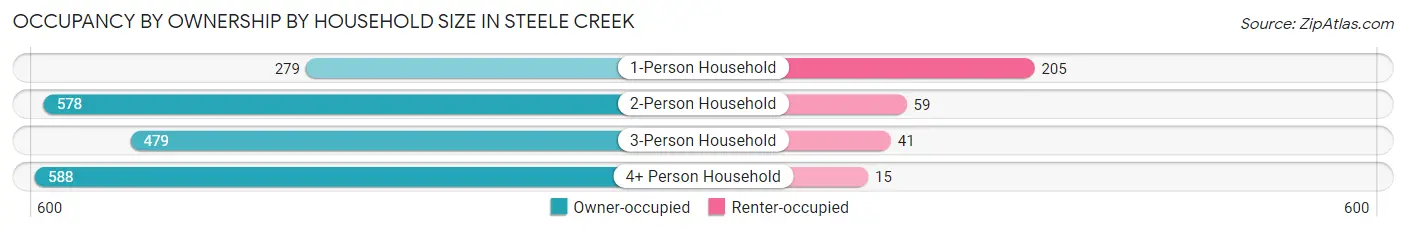 Occupancy by Ownership by Household Size in Steele Creek