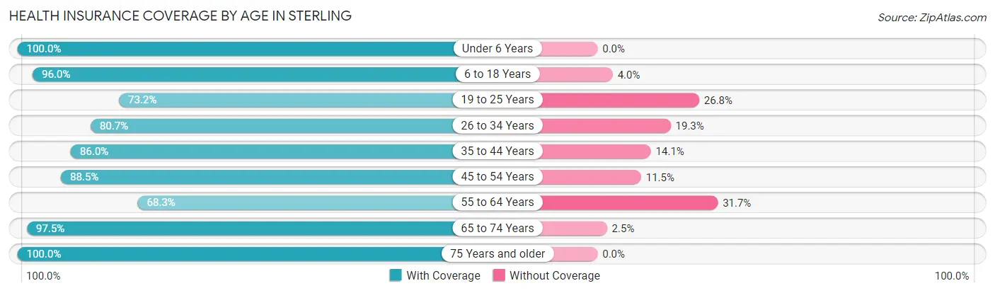 Health Insurance Coverage by Age in Sterling