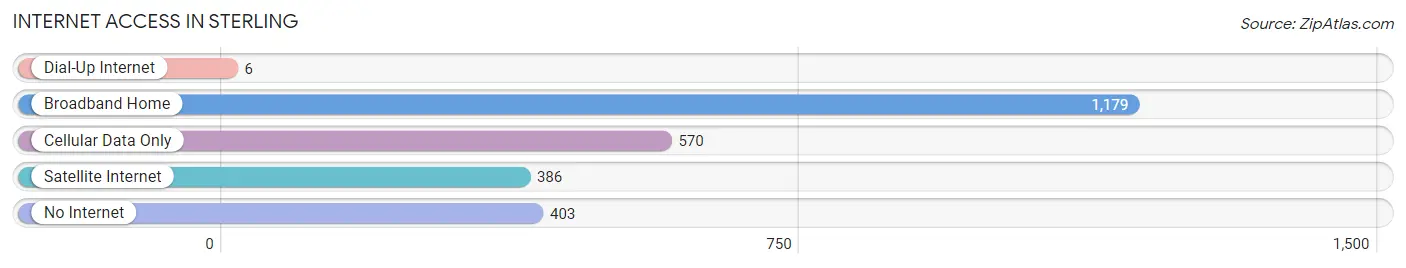 Internet Access in Sterling