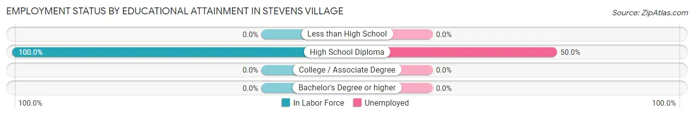 Employment Status by Educational Attainment in Stevens Village