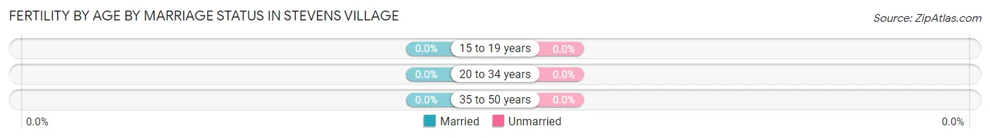 Female Fertility by Age by Marriage Status in Stevens Village