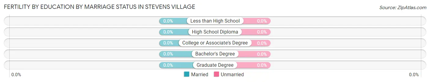 Female Fertility by Education by Marriage Status in Stevens Village