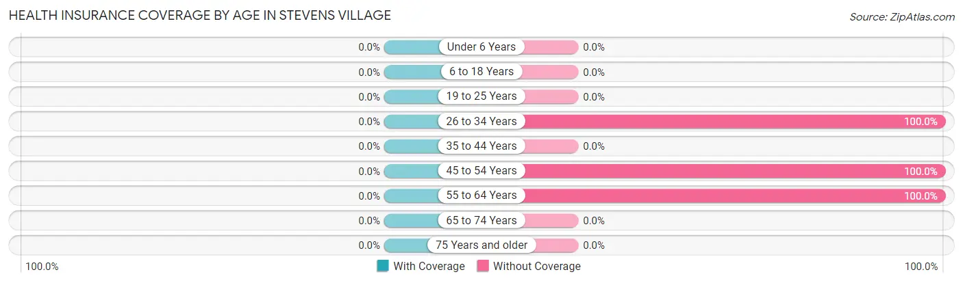 Health Insurance Coverage by Age in Stevens Village