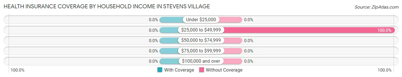 Health Insurance Coverage by Household Income in Stevens Village