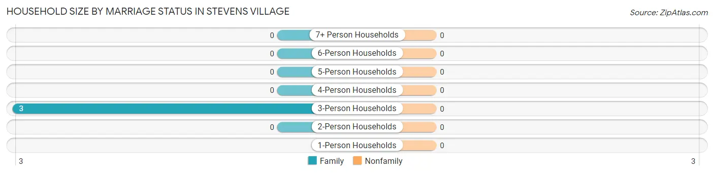 Household Size by Marriage Status in Stevens Village