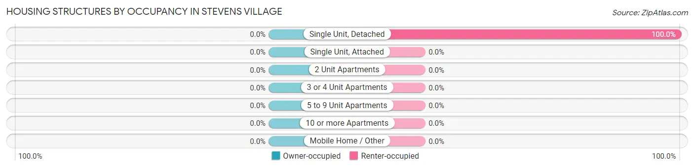 Housing Structures by Occupancy in Stevens Village