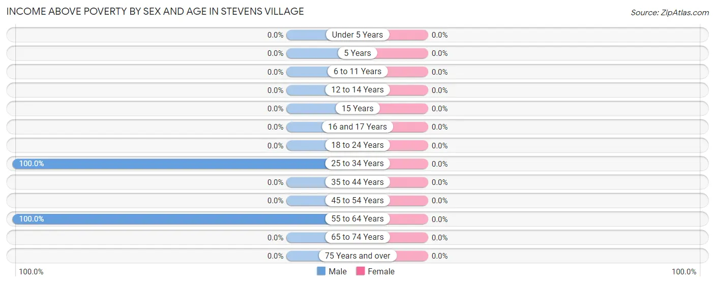 Income Above Poverty by Sex and Age in Stevens Village