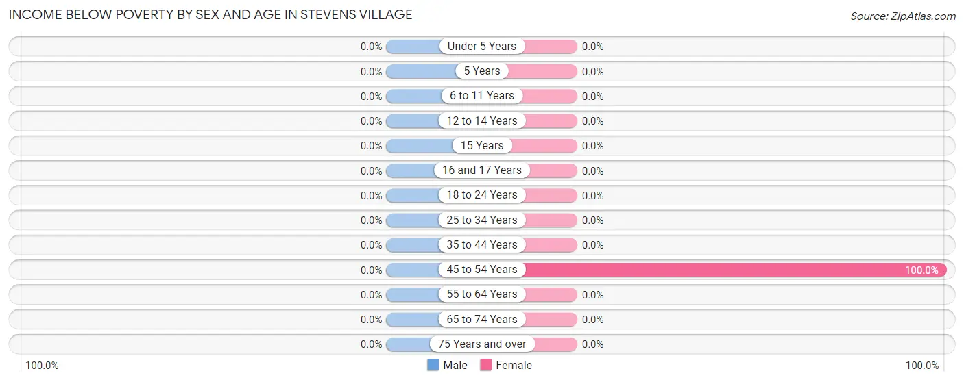 Income Below Poverty by Sex and Age in Stevens Village