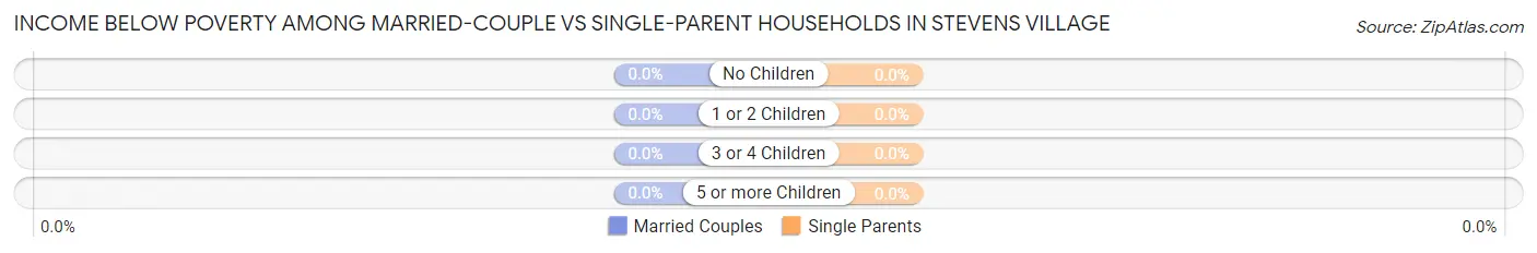 Income Below Poverty Among Married-Couple vs Single-Parent Households in Stevens Village