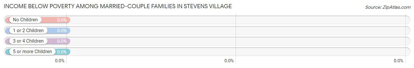 Income Below Poverty Among Married-Couple Families in Stevens Village