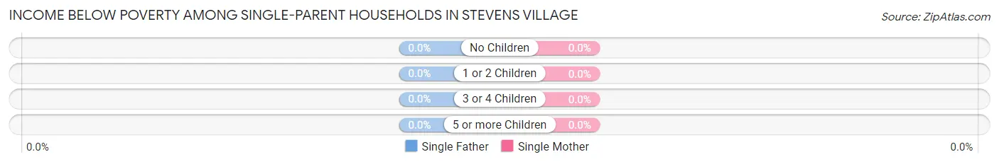 Income Below Poverty Among Single-Parent Households in Stevens Village