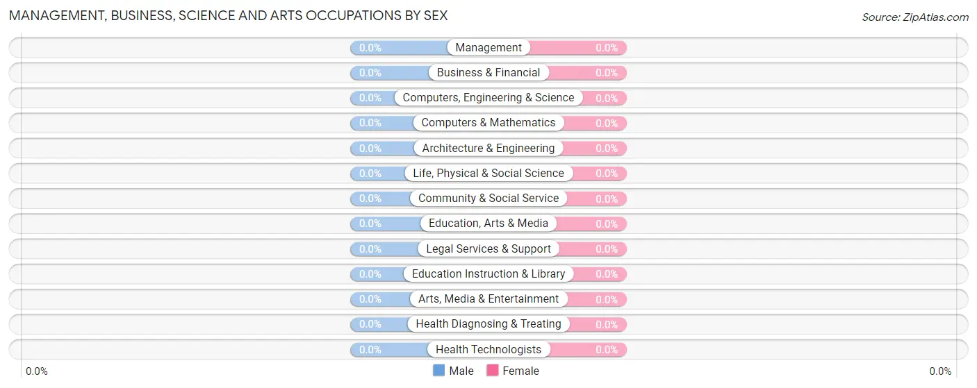 Management, Business, Science and Arts Occupations by Sex in Stevens Village