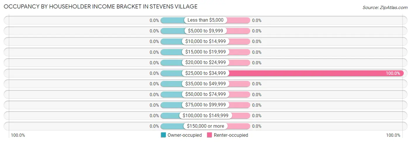 Occupancy by Householder Income Bracket in Stevens Village