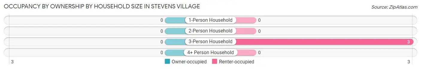 Occupancy by Ownership by Household Size in Stevens Village