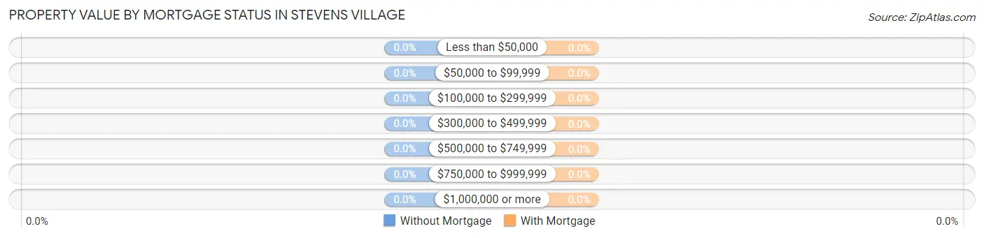 Property Value by Mortgage Status in Stevens Village