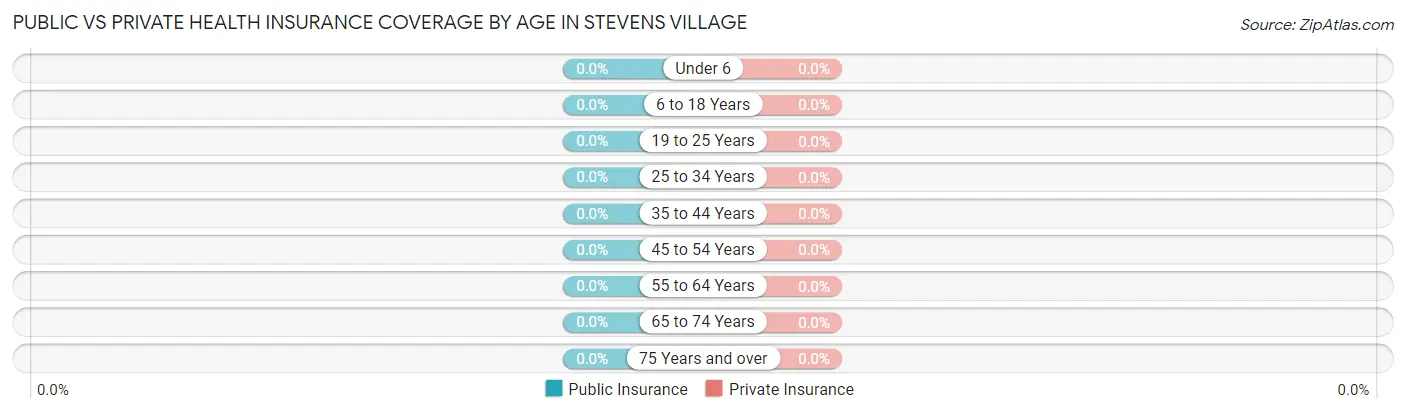Public vs Private Health Insurance Coverage by Age in Stevens Village