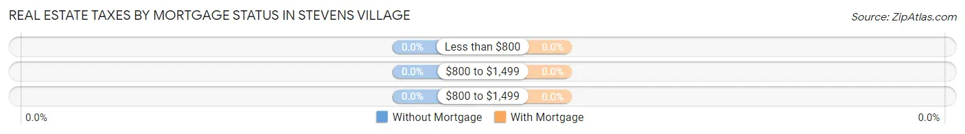Real Estate Taxes by Mortgage Status in Stevens Village