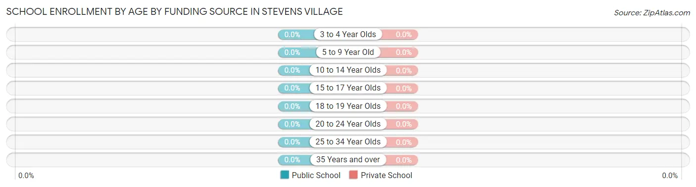 School Enrollment by Age by Funding Source in Stevens Village