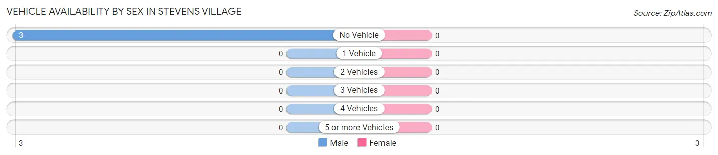 Vehicle Availability by Sex in Stevens Village