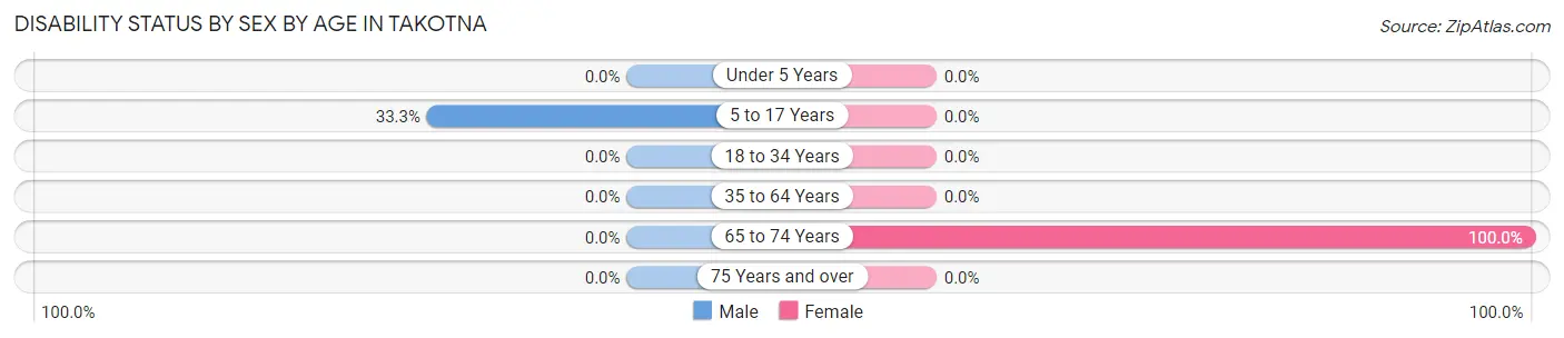 Disability Status by Sex by Age in Takotna