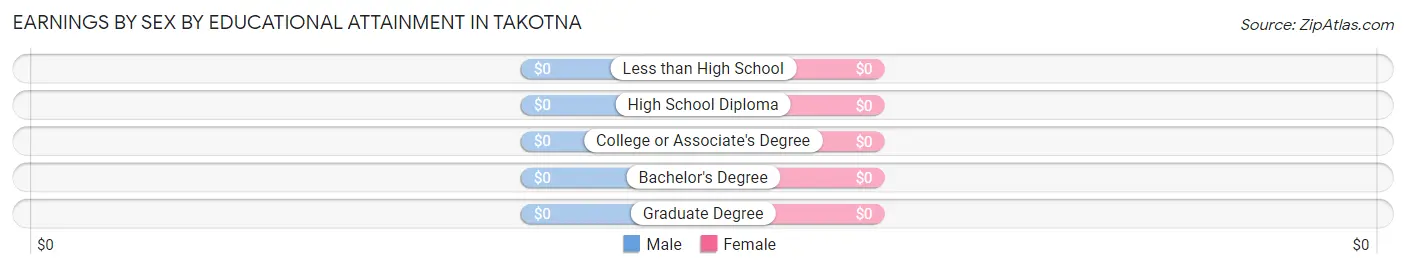 Earnings by Sex by Educational Attainment in Takotna