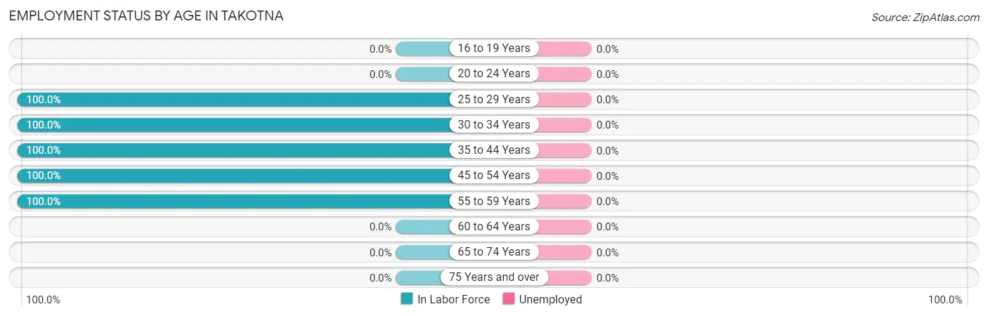 Employment Status by Age in Takotna